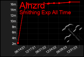 Total Graph of Alnzrd