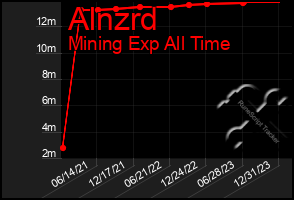 Total Graph of Alnzrd