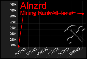 Total Graph of Alnzrd