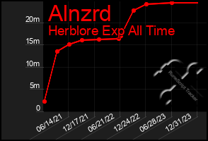 Total Graph of Alnzrd