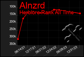 Total Graph of Alnzrd