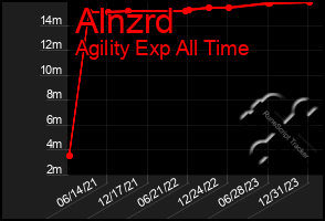 Total Graph of Alnzrd