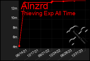 Total Graph of Alnzrd