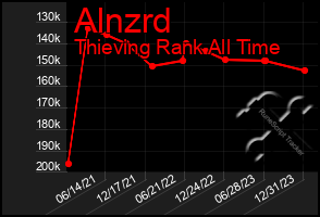 Total Graph of Alnzrd