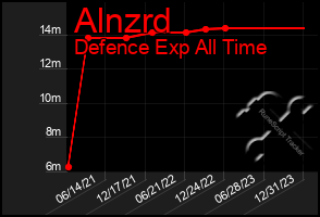 Total Graph of Alnzrd
