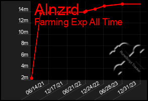 Total Graph of Alnzrd