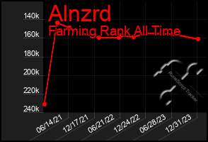 Total Graph of Alnzrd