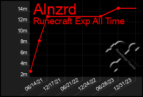 Total Graph of Alnzrd