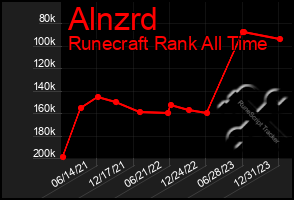 Total Graph of Alnzrd