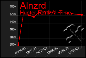 Total Graph of Alnzrd