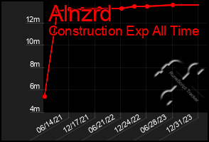 Total Graph of Alnzrd