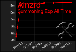 Total Graph of Alnzrd