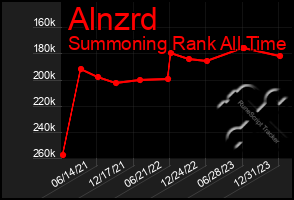 Total Graph of Alnzrd