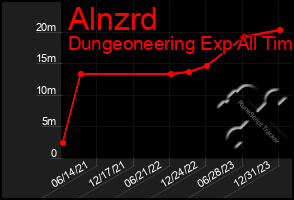 Total Graph of Alnzrd
