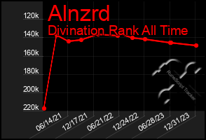 Total Graph of Alnzrd