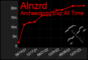 Total Graph of Alnzrd