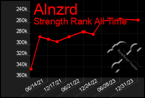Total Graph of Alnzrd