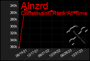 Total Graph of Alnzrd