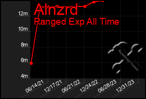 Total Graph of Alnzrd