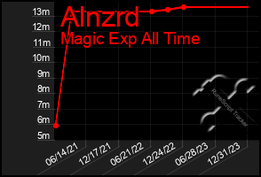 Total Graph of Alnzrd