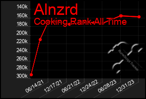 Total Graph of Alnzrd