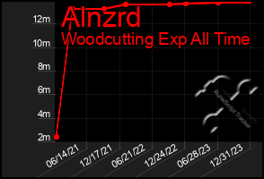 Total Graph of Alnzrd