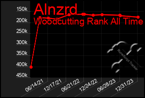 Total Graph of Alnzrd