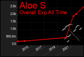 Total Graph of Aloe S