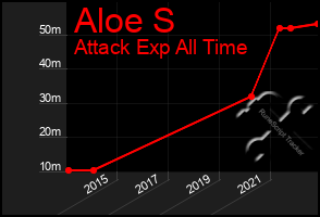 Total Graph of Aloe S
