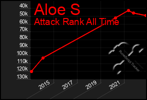 Total Graph of Aloe S
