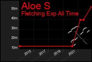 Total Graph of Aloe S