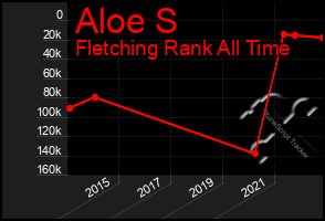 Total Graph of Aloe S