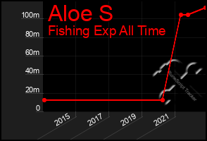 Total Graph of Aloe S