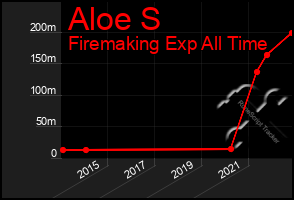 Total Graph of Aloe S