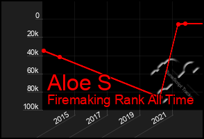 Total Graph of Aloe S