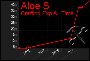 Total Graph of Aloe S