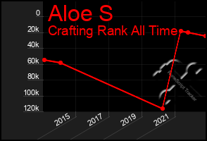 Total Graph of Aloe S