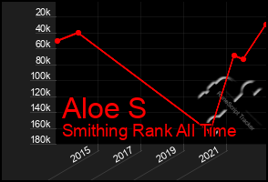 Total Graph of Aloe S