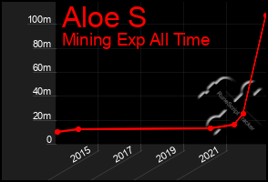 Total Graph of Aloe S