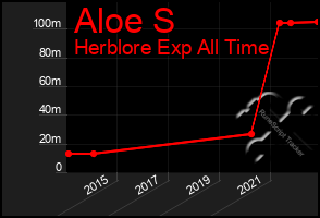 Total Graph of Aloe S
