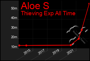Total Graph of Aloe S