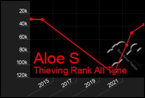 Total Graph of Aloe S