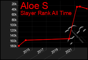 Total Graph of Aloe S
