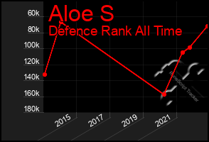 Total Graph of Aloe S