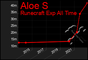 Total Graph of Aloe S