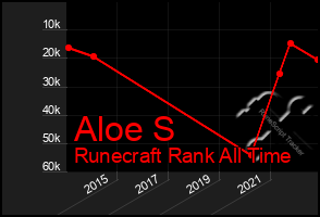 Total Graph of Aloe S