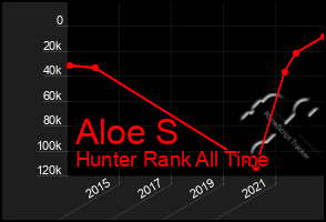 Total Graph of Aloe S