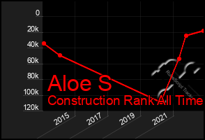 Total Graph of Aloe S