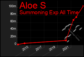 Total Graph of Aloe S