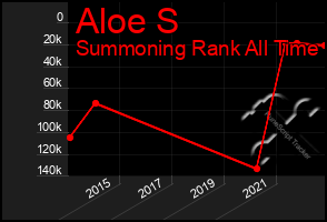 Total Graph of Aloe S